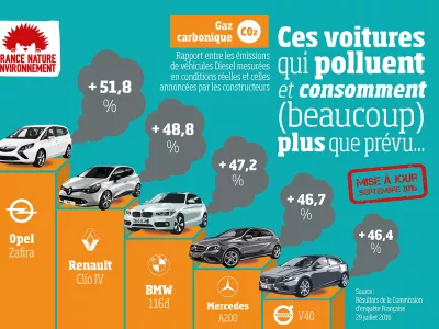Infographie pollution modèles voitures Dieselgate