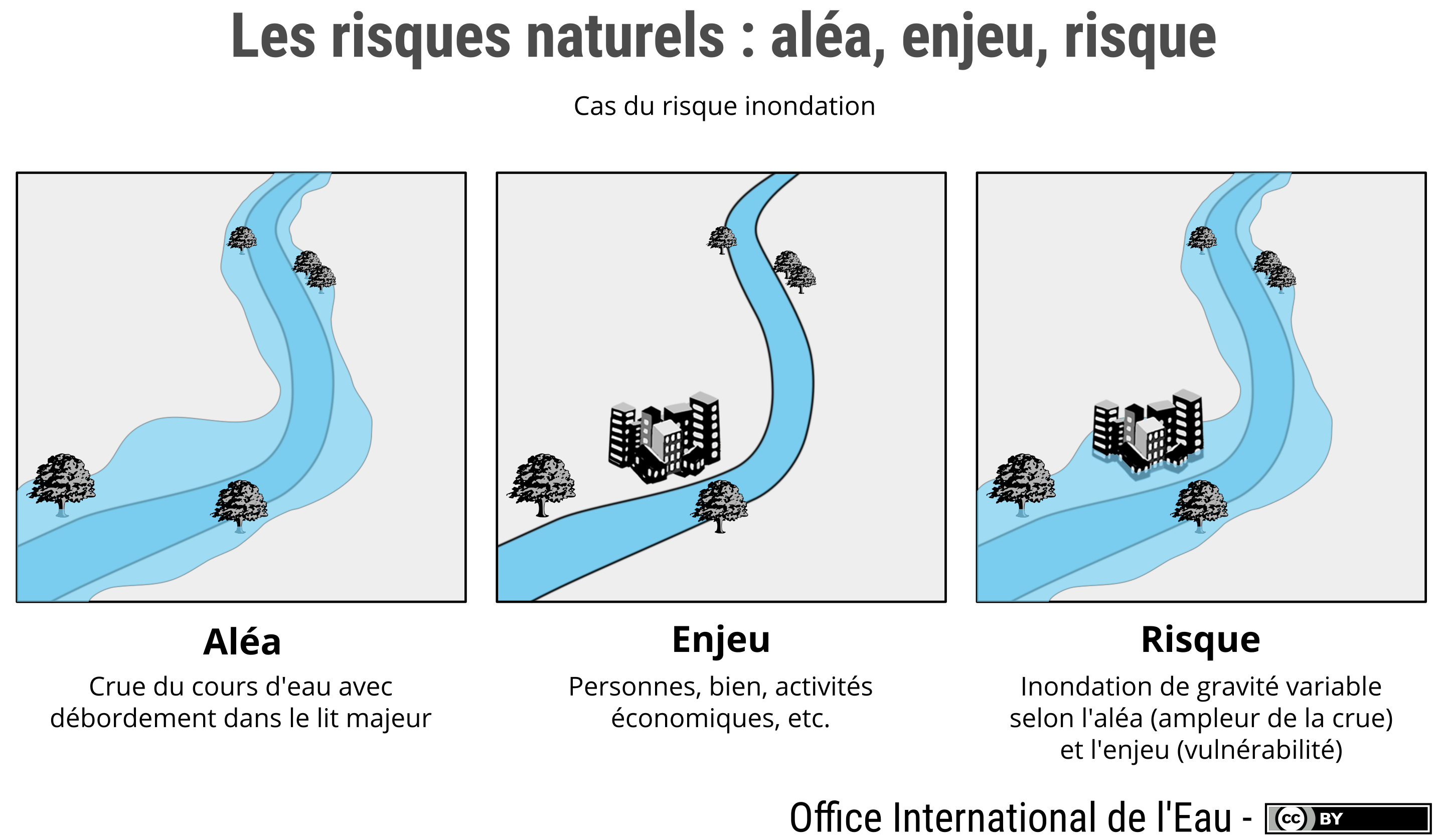 Schéma risques inondations