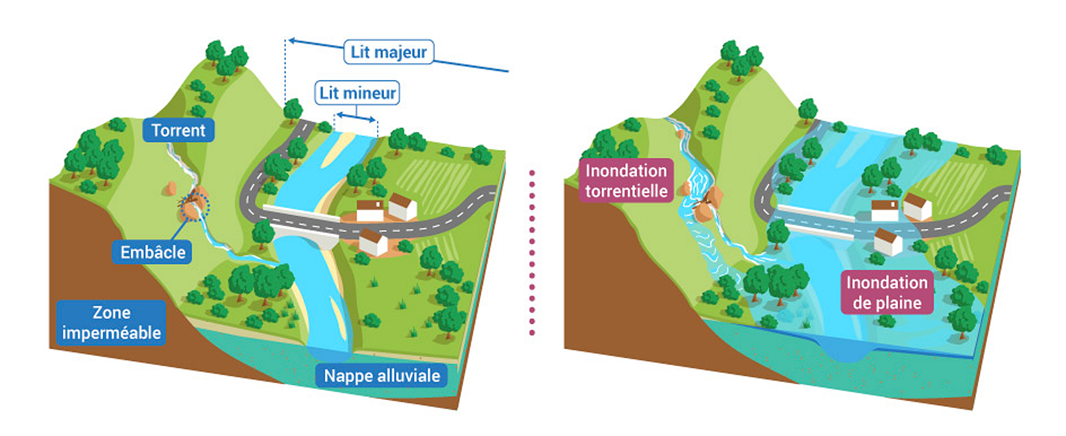 schéma inondation torrentielle et inondation de plaine