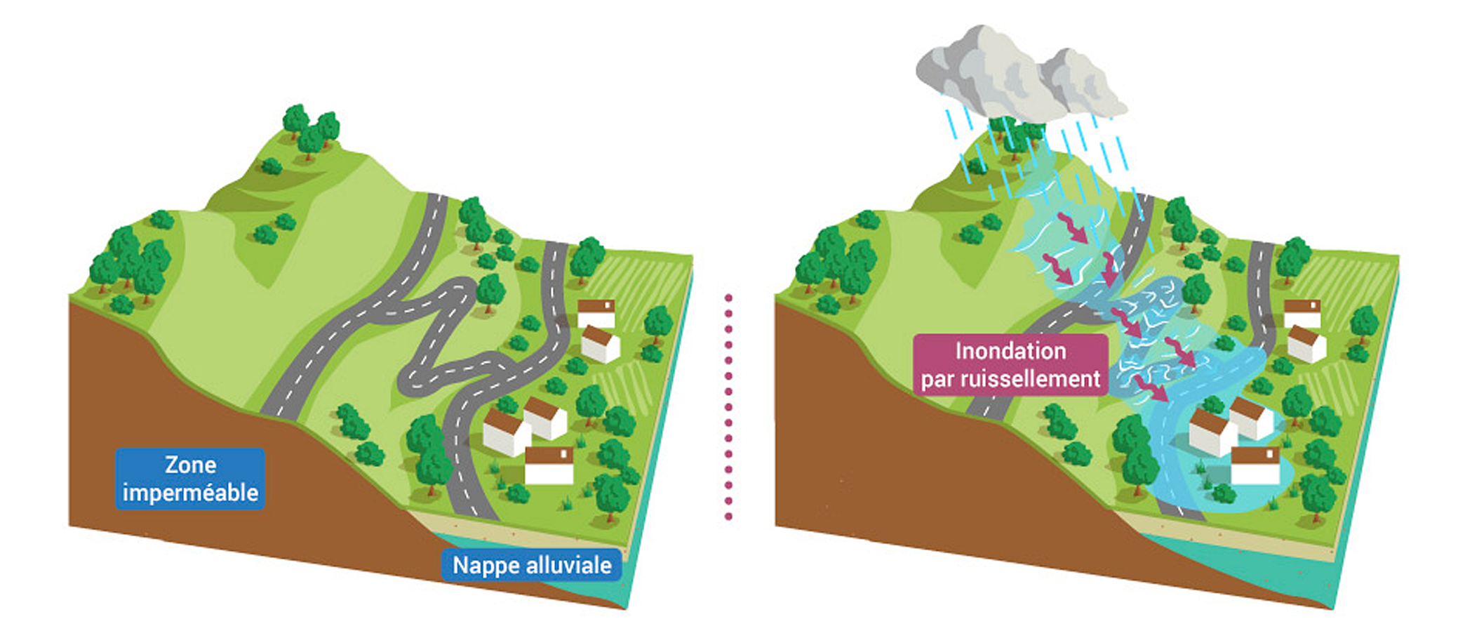 Schéma inondation par ruissellement