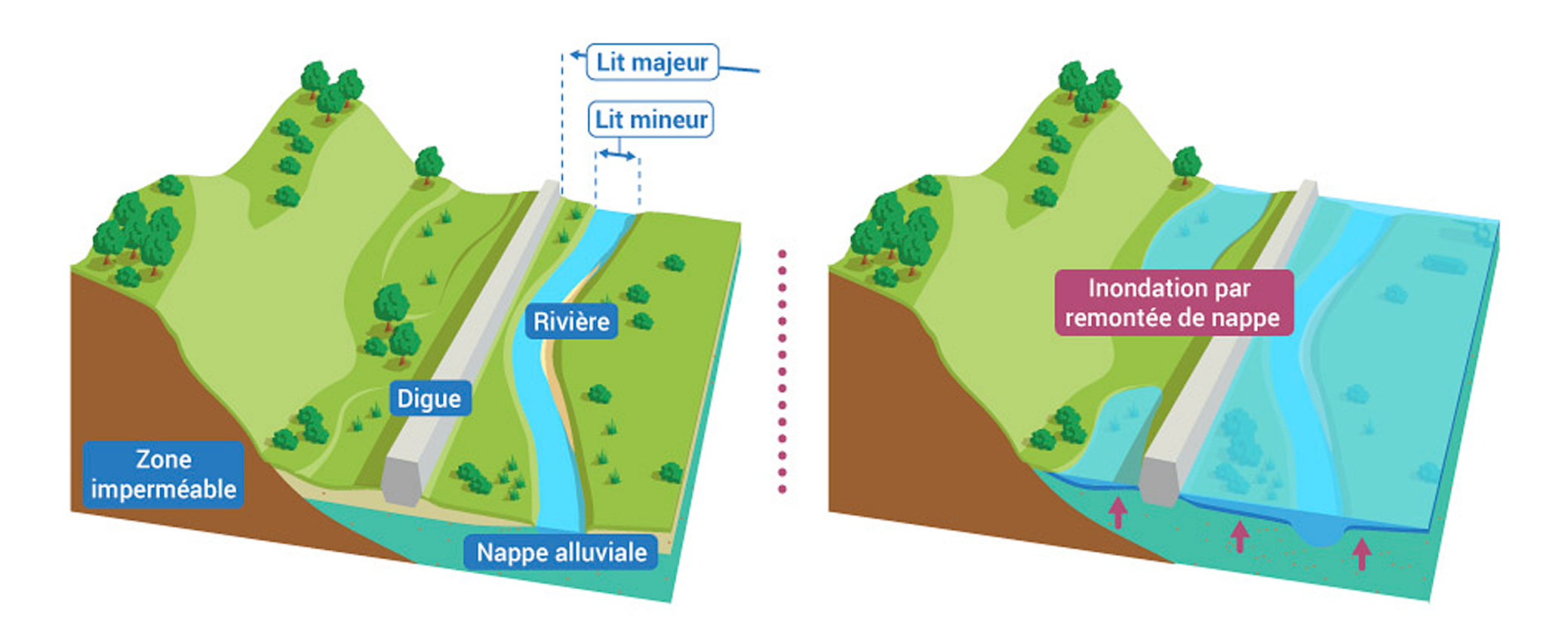 Schéma inondation par remontée de nappe