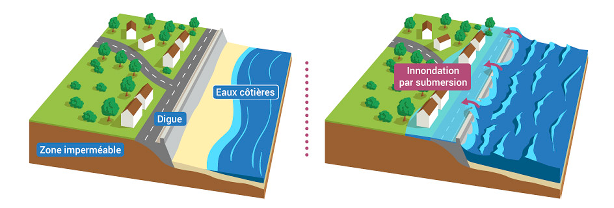 Schéma inondation par submersion marine