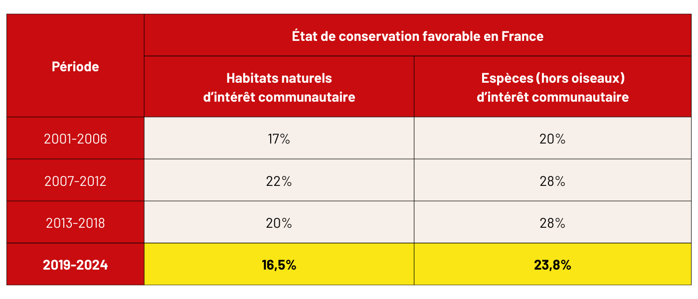 Tableau de résultats de l’évaluation périodique de l’état de conservation en France
