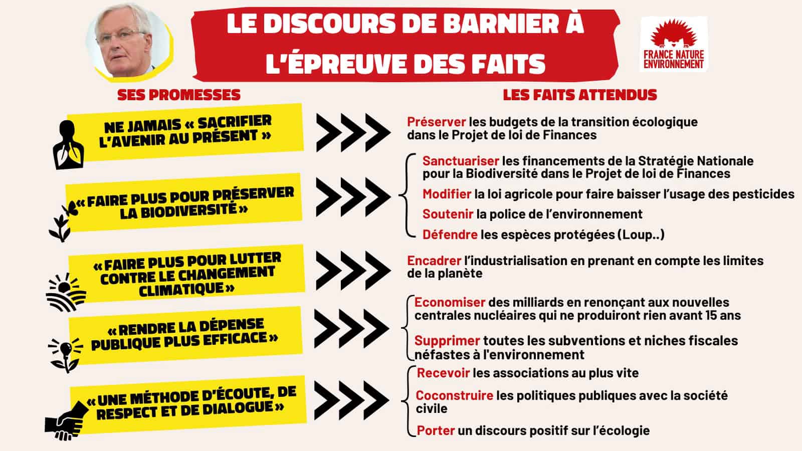 Analyse du discours de Michel Barnier - promesses et faits attendus