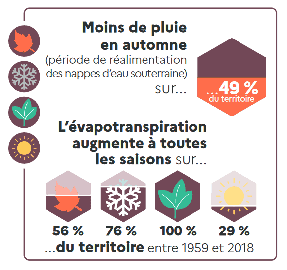 Schéma sur évapotranspiration en fonction des saisons