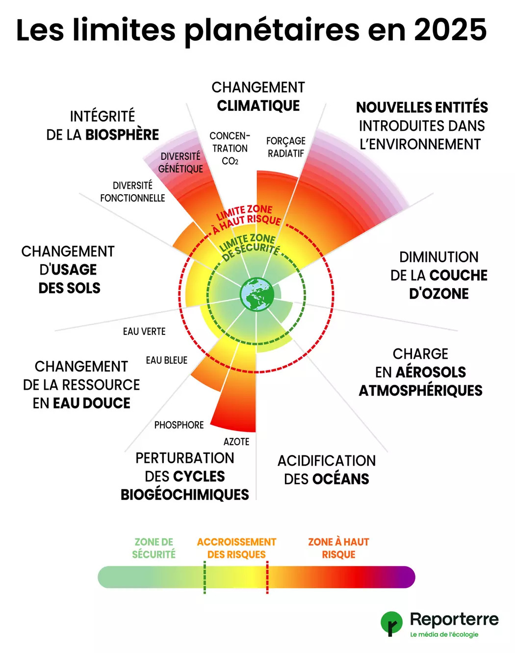 Schéma des limites planétaires en 2025 par Reporterre