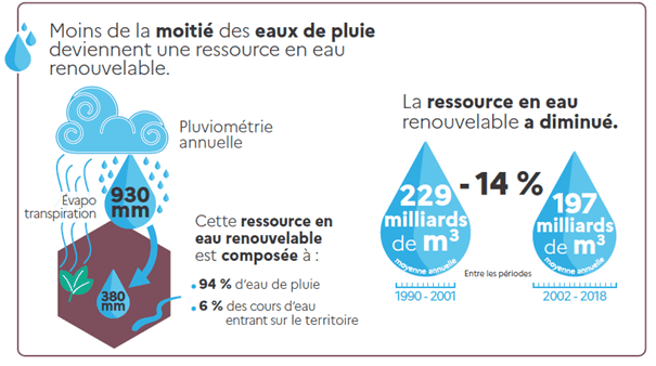 Schéma ressource en eau renouvelable - Datalab 2022