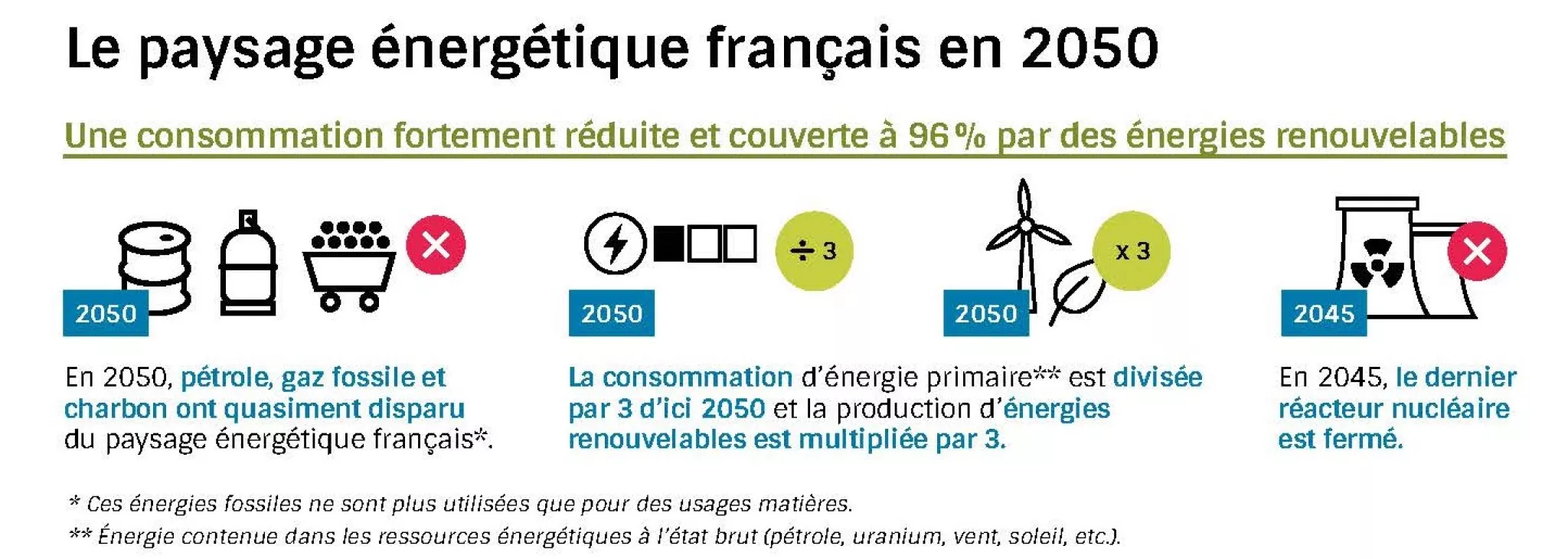 Le paysage énergétique français en 2050