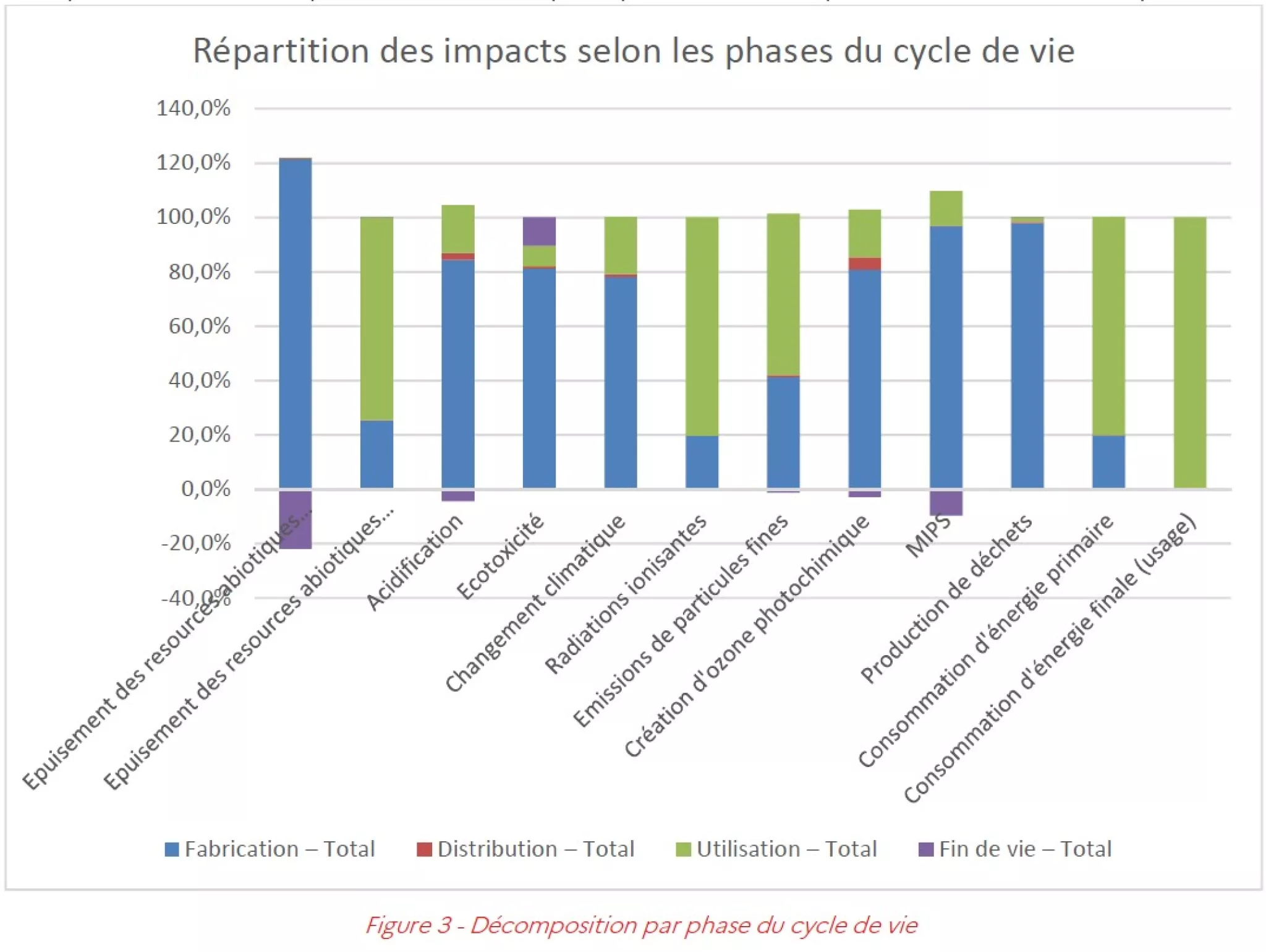 impacts_selon_phases_cycle de vie