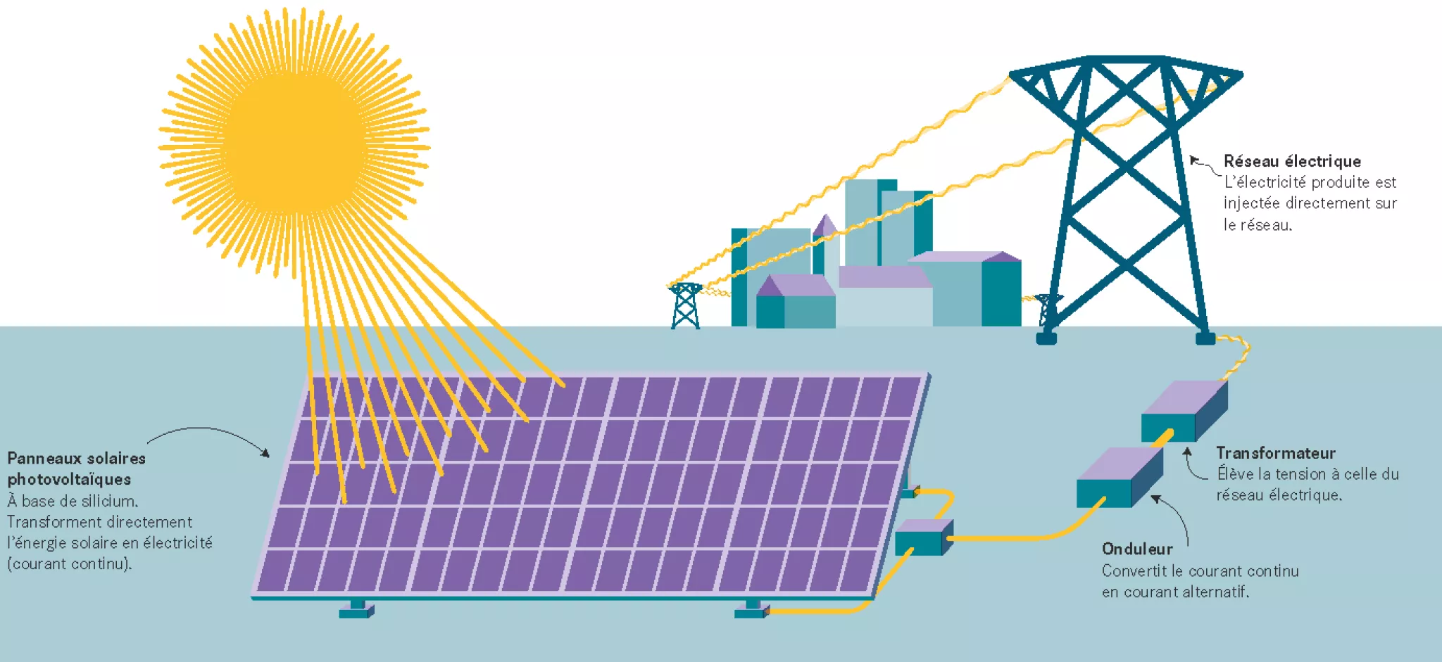 schéma de fonctionnement d'un panneau photovoltaïque